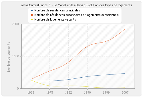 Le Monêtier-les-Bains : Evolution des types de logements